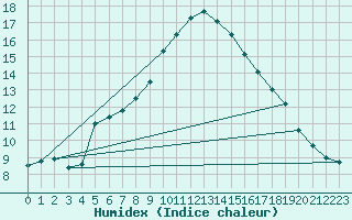 Courbe de l'humidex pour Nuerburg-Barweiler