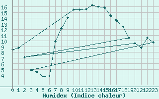 Courbe de l'humidex pour Puchberg