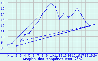 Courbe de tempratures pour Rankki