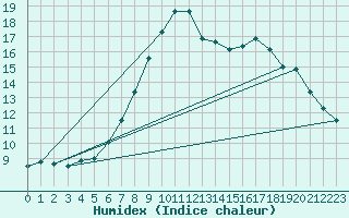 Courbe de l'humidex pour Retie (Be)