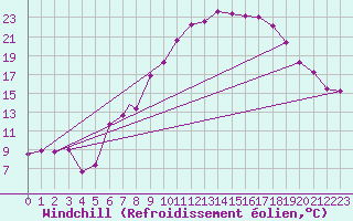 Courbe du refroidissement olien pour Wittering