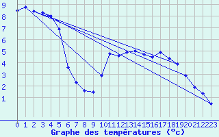 Courbe de tempratures pour Wattisham