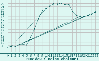 Courbe de l'humidex pour Gardelegen