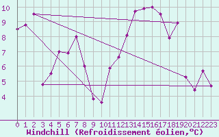Courbe du refroidissement olien pour Cazaux (33)