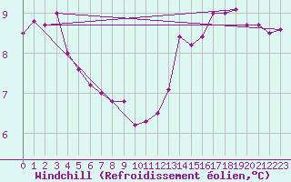 Courbe du refroidissement olien pour Pointe de Chassiron (17)