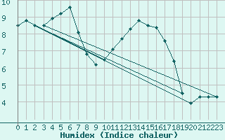 Courbe de l'humidex pour Bruxelles (Be)