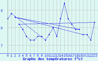 Courbe de tempratures pour Napf (Sw)