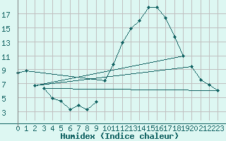 Courbe de l'humidex pour Pau (64)