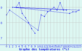 Courbe de tempratures pour le bateau LF3I