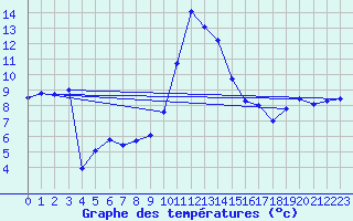 Courbe de tempratures pour Gschenen