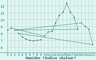 Courbe de l'humidex pour Lagunas de Somoza