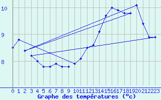 Courbe de tempratures pour Trappes (78)