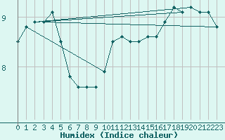 Courbe de l'humidex pour Gladhammar