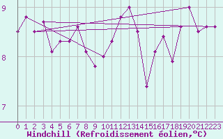 Courbe du refroidissement olien pour Herstmonceux (UK)