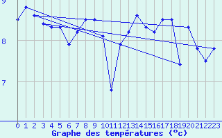 Courbe de tempratures pour Cap de la Hague (50)