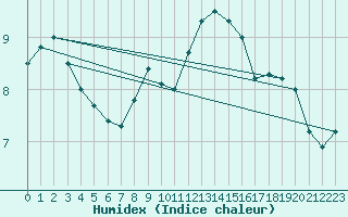 Courbe de l'humidex pour Cabauw Tower