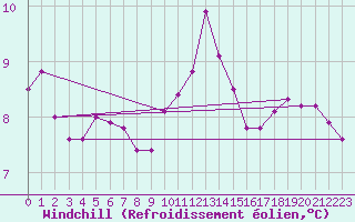 Courbe du refroidissement olien pour Lorient (56)