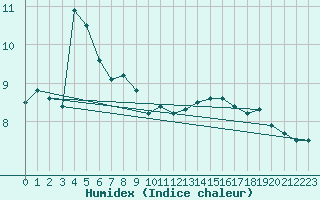 Courbe de l'humidex pour Sherkin Island