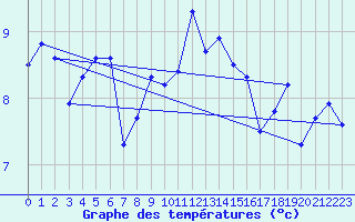 Courbe de tempratures pour Aultbea