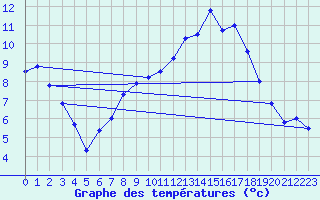 Courbe de tempratures pour Oehringen