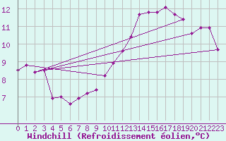 Courbe du refroidissement olien pour Paris Saint-Germain-des-Prs (75)