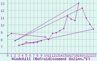 Courbe du refroidissement olien pour gletons (19)