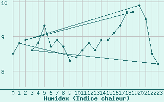 Courbe de l'humidex pour Helsinki Harmaja