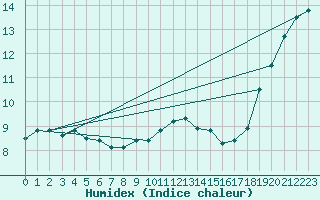 Courbe de l'humidex pour Werl