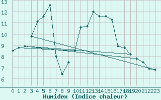 Courbe de l'humidex pour Croisette (62)