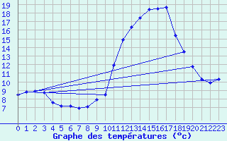 Courbe de tempratures pour Ambrieu (01)