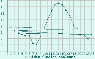 Courbe de l'humidex pour Lyon - Saint-Exupry (69)