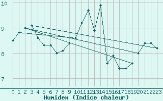 Courbe de l'humidex pour Dolembreux (Be)