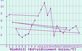 Courbe du refroidissement olien pour Wels / Schleissheim