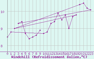 Courbe du refroidissement olien pour Chivenor