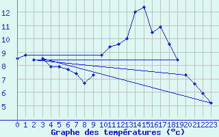 Courbe de tempratures pour Langres (52) 