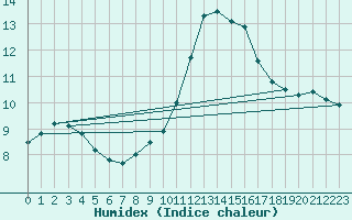 Courbe de l'humidex pour Porquerolles (83)