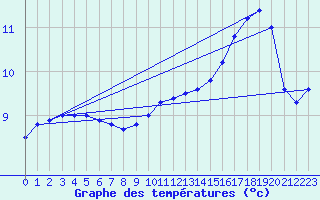 Courbe de tempratures pour Rankki