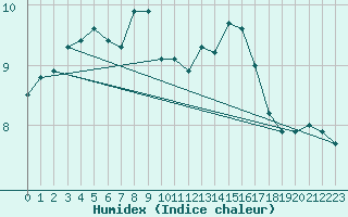 Courbe de l'humidex pour Croisette (62)