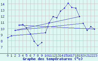 Courbe de tempratures pour Variscourt (02)