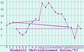 Courbe du refroidissement olien pour Bischofshofen