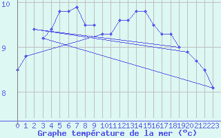 Courbe de temprature de la mer  pour le bateau DBFH