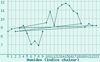 Courbe de l'humidex pour Ile d'Yeu - Saint-Sauveur (85)