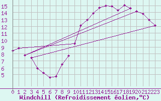 Courbe du refroidissement olien pour Fontaine-les-Vervins (02)