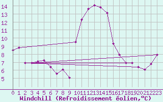 Courbe du refroidissement olien pour Hyres (83)