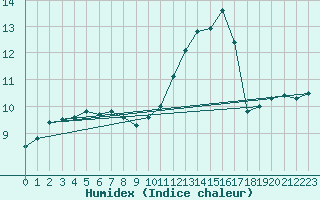 Courbe de l'humidex pour Grenoble/agglo Le Versoud (38)