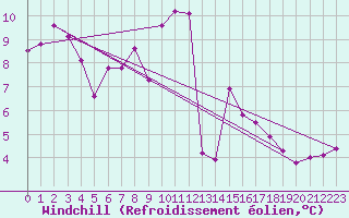 Courbe du refroidissement olien pour Castres-Nord (81)
