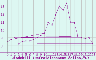 Courbe du refroidissement olien pour Belfort-Dorans (90)