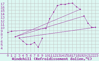 Courbe du refroidissement olien pour Melun (77)