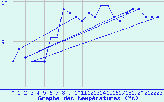 Courbe de tempratures pour Crni Vrh