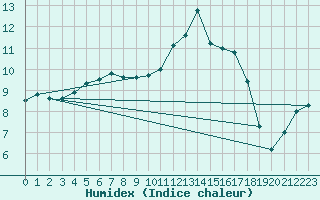 Courbe de l'humidex pour Mona